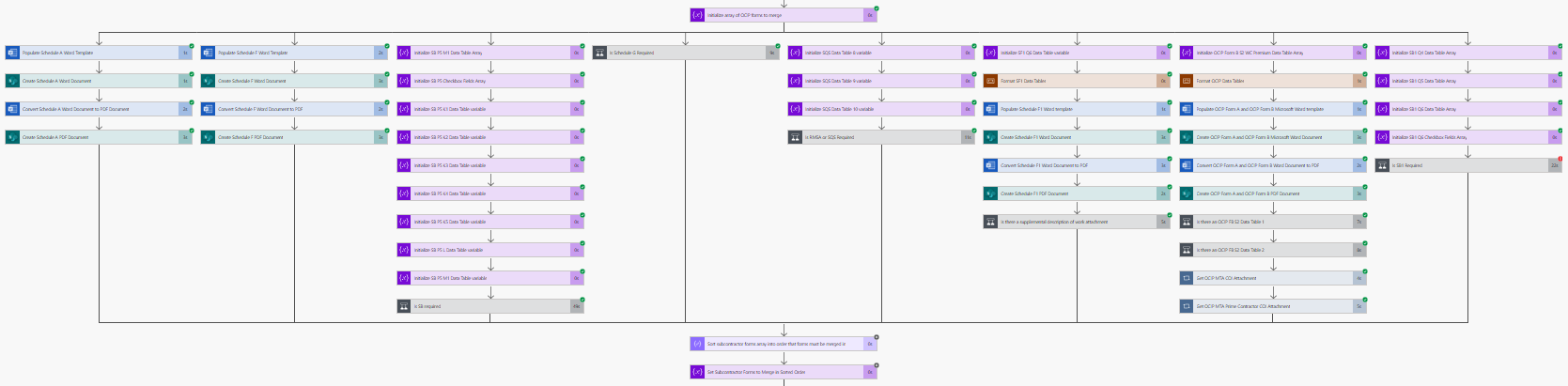 Schedule B1 failed but all other branches are successful