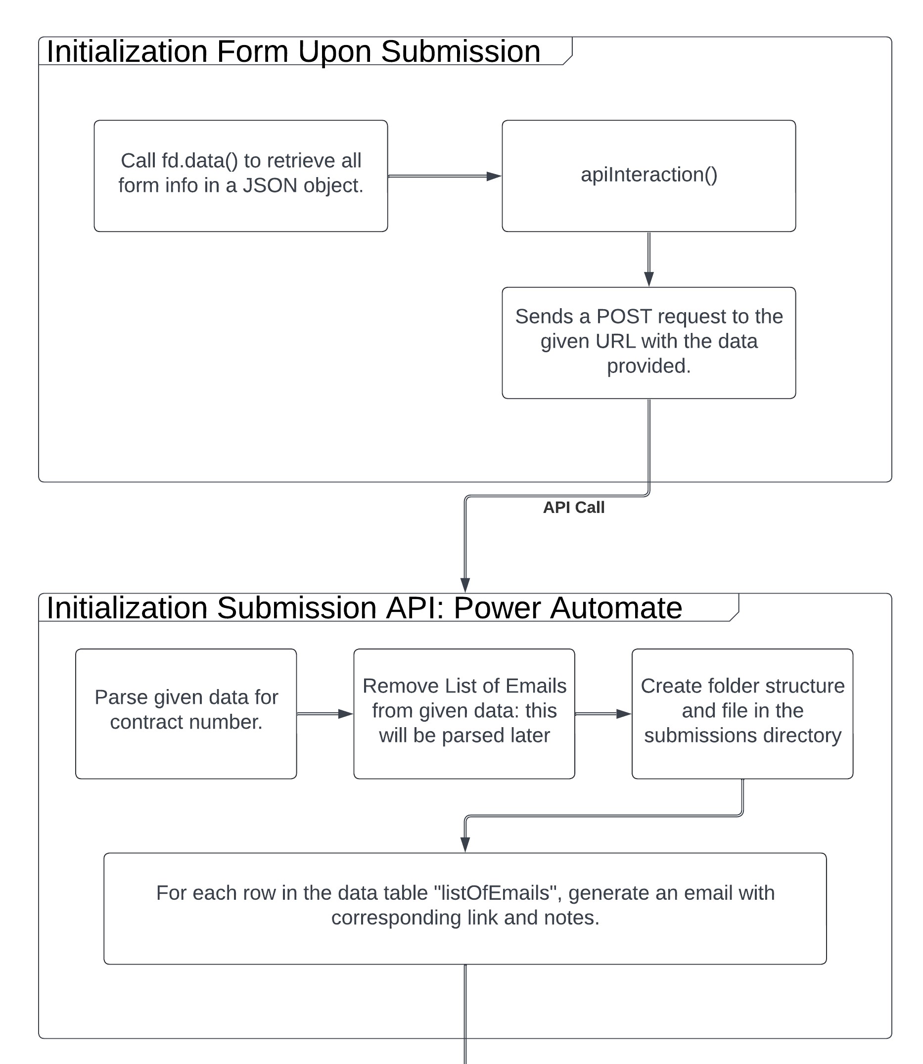 Initialization portion of the flowchart